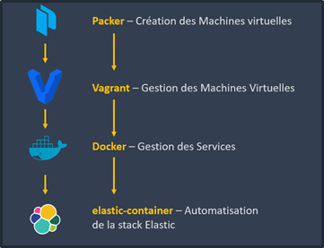 Ordre des briques technologiques utilisées pour le déploiement d'outils de pentests / redteam