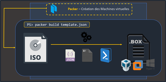 Packer outil de création de machines virtuelles