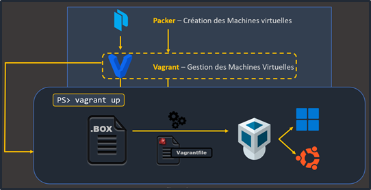 Vagrant outil de gestion de machines virtuelles