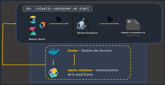 Fonctionnement de docker avec elastic-container