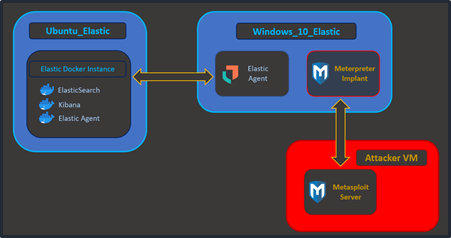 infrastructure de test implant meterpreter