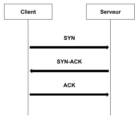 Fonctionnement normal d'un handshake TCP