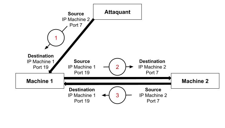 Attaque par UDP Flooding