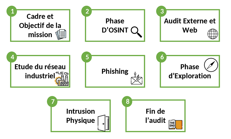 Schéma du déroulement d'une mission