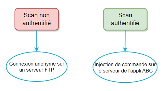 Un scanner de vulnérabilités ne peut pas combiner plusieurs failles pour les exploiter