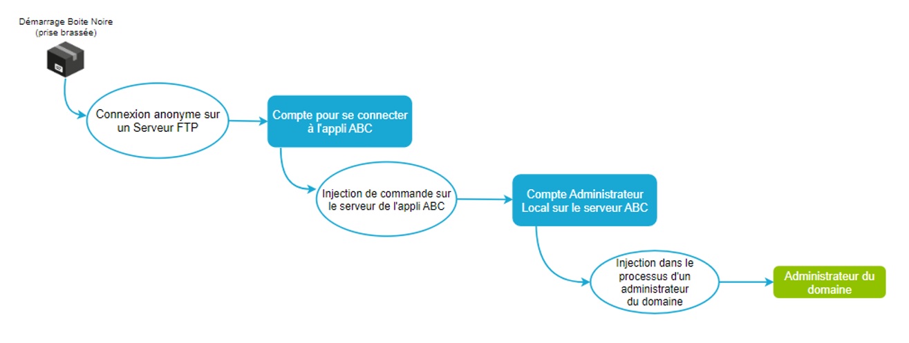 Exemple d'un processus d'élévation de privilèges par un attaquant