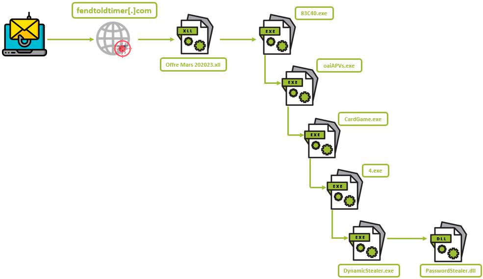 Schéma du fonctionnement général du malware après décompilation via l'équipe de Reverse Engineering