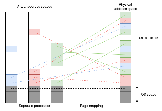 Rappel sur l'allocation mémoire adressage virtuel adressage physique