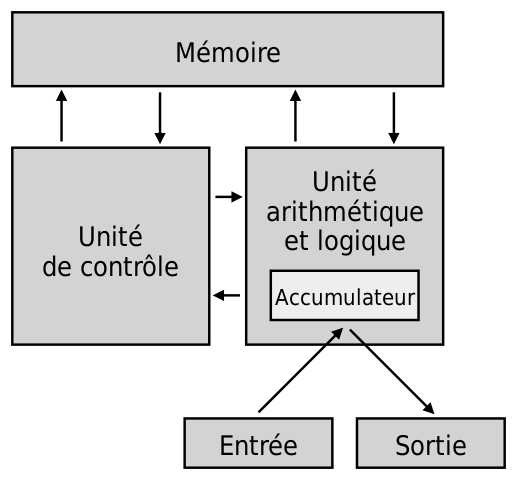 Architecture Von Neumann