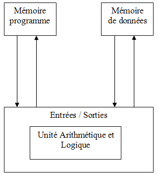 Architecture Von Neumann