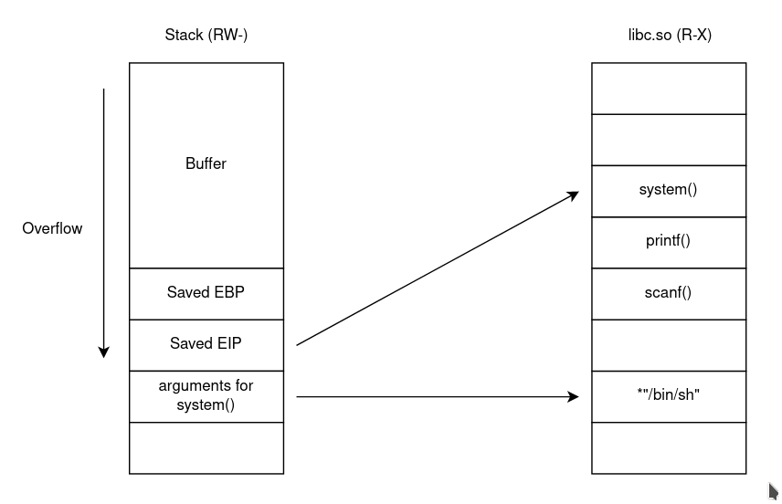 Outrepasser une pile non exécutable via libc par Solar Designer