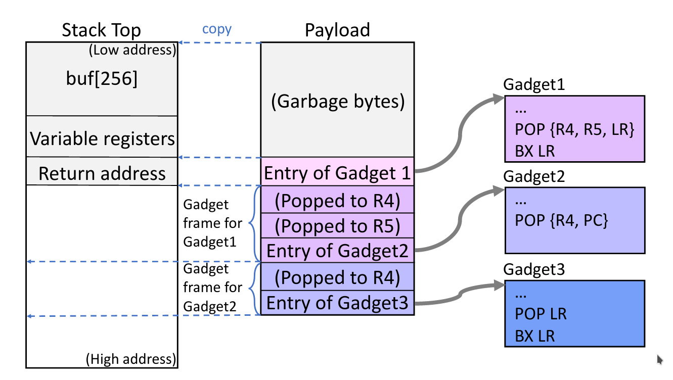 2001 voit aussi l’apparition du Return Oriented Programming (ROP)