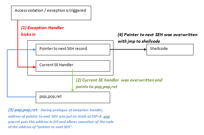 2001 voit aussi l’apparition du Return Oriented Programming (ROP)