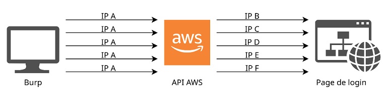 exemple d'utilisation des ips rotating tables d'aws dans le cadre d'une attaque par force brute