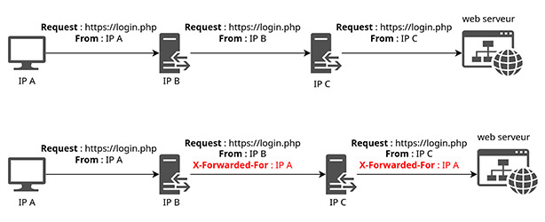 attaque  bruteforce avec et sans X-Forwarded-For
