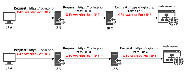 contourner les blocages du X-Forwarded-For