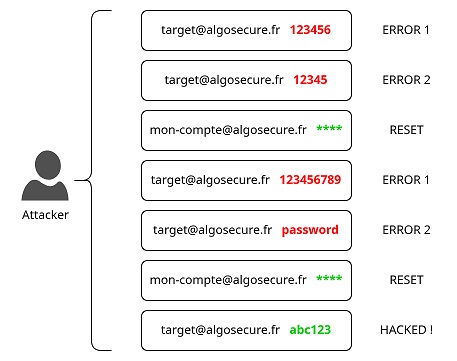 contourner les blocages par erreurs consécutives grâce à un couple login password valide