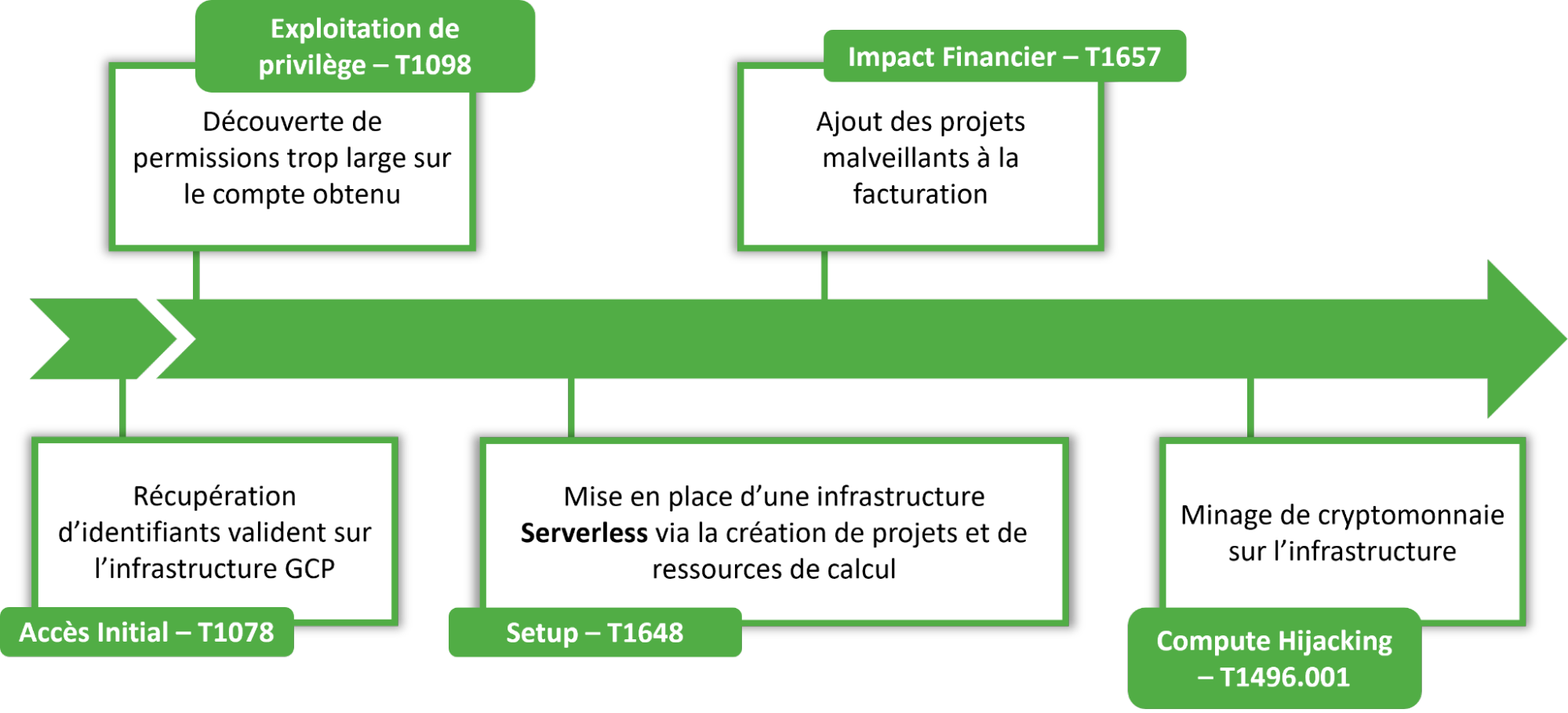 Schéma d'exploitation