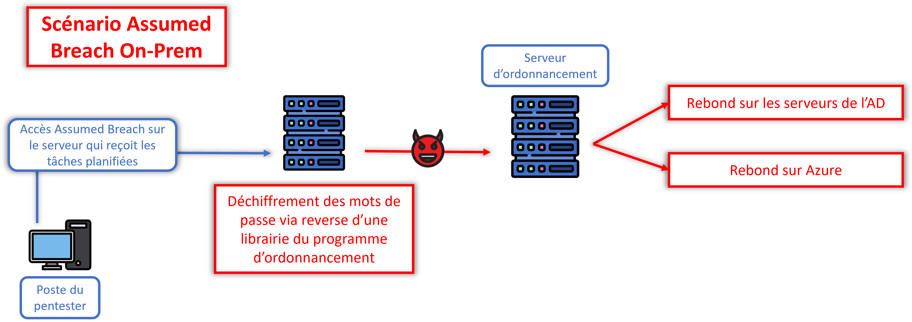 exemple approche assumed breach dans environnement on-prem Active Directory