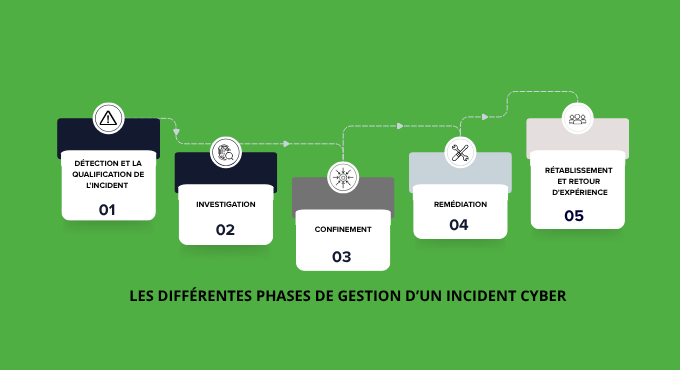 les différentes phases de la gestion d'un incident cyber