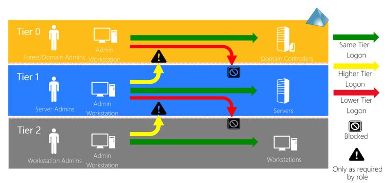 Administration par tiers - Connexions