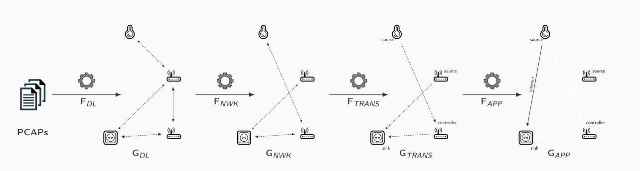 Processus de modélisation