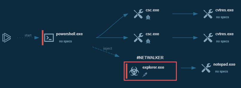 Graphe d'exécution de NetWalker