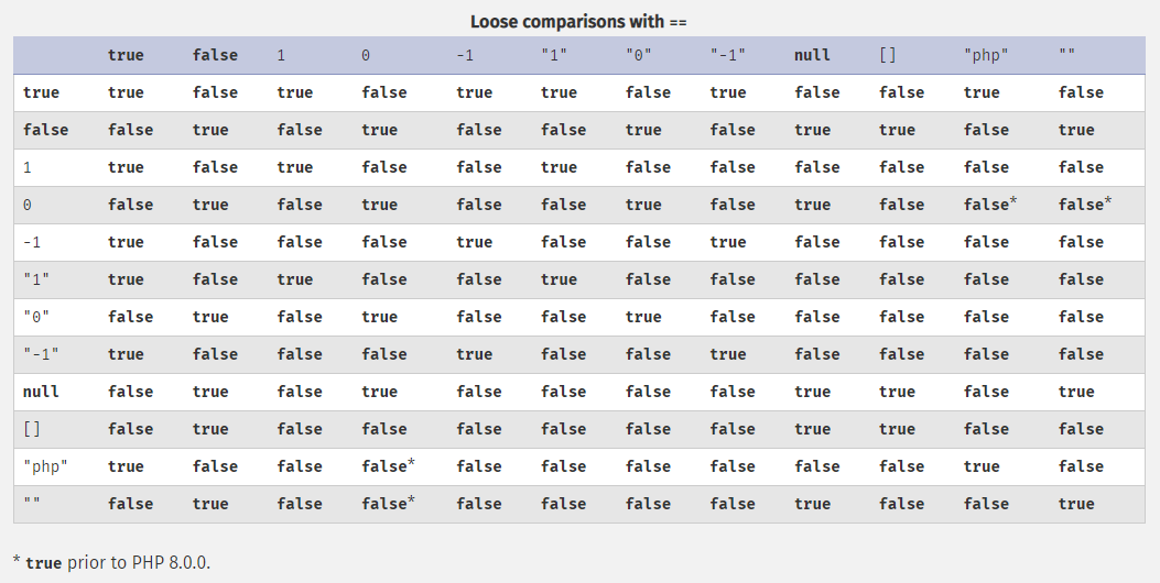 Tableau comparaison types PHP BadPractice