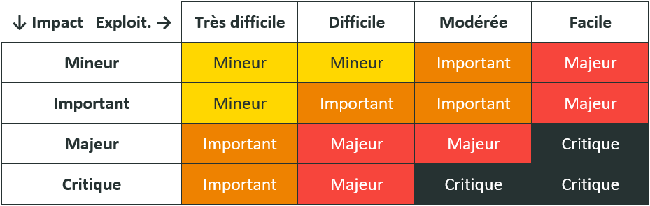 Echelle de classification des vulnérabilités de l'ANSSI