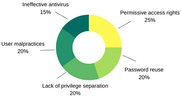 Facilitating elements of compromise in LAN pentests
