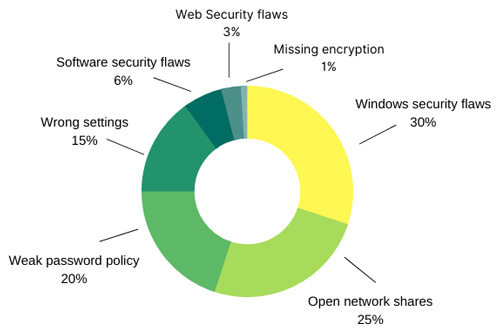 Initial vectors of compromise in LAN pentests