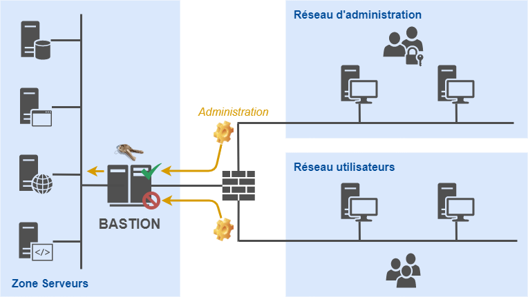 Schéma d'un bastion dans un réseau informatique