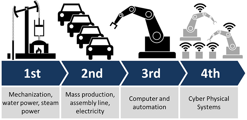 Les étapes d'évolution de l'industrie