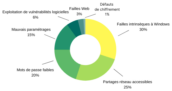 Vecteurs initiaux de compromission de réseaux internes